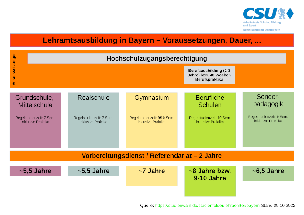 Lehramts­ausbildung in Bayern – Voraussetzungen, Dauer, ...